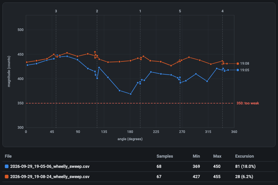 The reference wheel before (19:05) and after (19:08) centring the sensor, in the sweep viewer: the excursion over the turn fell from 81 to 28 counts, and the weakest point rose from 369 to 427, well clear of the 350 line.